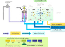 Load image into Gallery viewer, Water ionizer w/ built-in NSF filter+2pc extra filter

